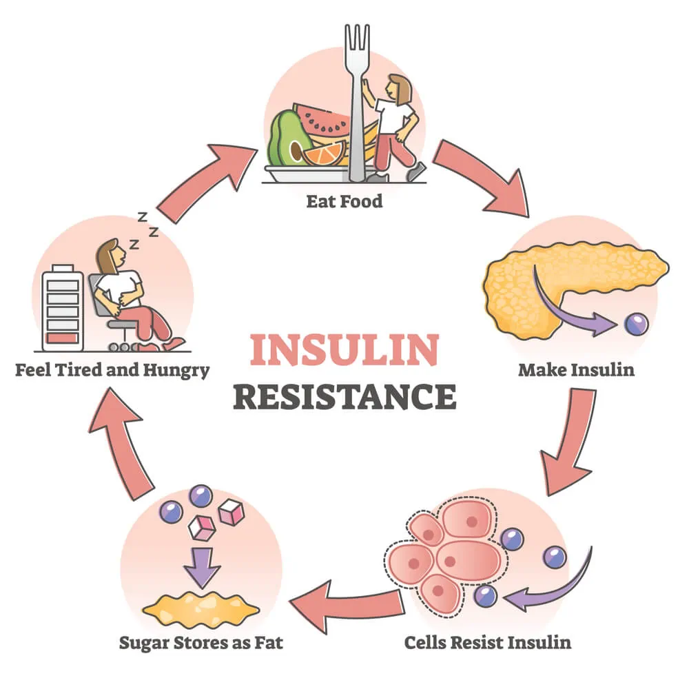 Resistance bands to manage your insulin resistance